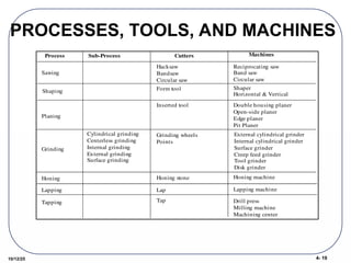 4- 19
10/12/25
PROCESSES, TOOLS, AND MACHINES
Shaping Form tool
Planing
Inserted tool
Sawing
Hacksaw
Bandsaw
Circular saw
Process Sub-Process Cutters Machines
Grinding
Cylindrical grinding
Centerless grinding
Internal grinding
External grinding
Surface grinding
Reciprocating saw
Band saw
Circular saw
Shaper
Horizontal & Vertical
Double housing planer
Open-side planer
Edge planer
Pit Planer
Grinding wheels
Points
External cylindrical grinder
Internal cylindrical grinder
Surface grinder
Creep feed grinder
Tool grinder
Disk grinder
Honing Honing stone Honing machine
Lapping Lap Lapping machine
Tapping Tap Drill press
Milling machine
Machining center
 