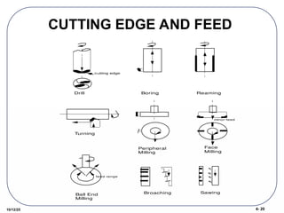 4- 20
10/12/25
CUTTING EDGE AND FEED
Drill
cutting edge
Boring Reaming
Turning
Peripheral
Milling
minor feed
Face
Milling
feed range
Ball End
Milling
Broaching Sawing
 