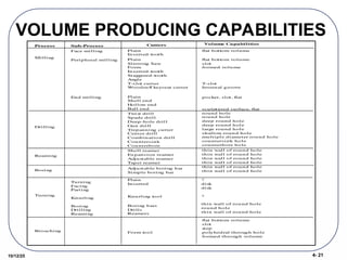 4- 21
10/12/25
VOLUME PRODUCING CAPABILITIES
Process Sub-Process Cutters
Milling
Plain
Shell end
Hollow end
Ball end
End milling
Peripheral milling Plain
Slittting Saw
Form
Inserted-tooth
Staggered-tooth
Angle
T-slot cutter
Woodruff keyseat cutter
Face milling Plain
Inserted-tooth
Drilling
Twist drill
Spade drill
Deep-hole drill
Gun drill
Trepanning cutter
Center drill
Combination drill
Countersink
Counterbore
Reaming
Shell reamer
Expansion reamer
Adjustable reamer
Taper reamer
Boring
Adjustable boring bar
Simple boring bar
Broaching Form tool
Volume Capabilities
flat bottom volume
round hole
round hole
deep round hole
deep round hole
large round hole
shallow round hole
multiple diameter round hole
countersink hole
counterbore hole
thin wall of round hole
thin wall of round hole
thin wall of round hole
thin wall of round hole
thin wall of round hole
thin wall of round hole
Turning
Turning
Facing
Parting
Knurling
Boring
Drilling
Reaming
Plain
Inserted
Knurling tool
Boring bars
Drills
Reamers
?
disk
disk
?
thin wall of round hole
round hole
thin wall of round hole
flat bottom volume
slot
step
polyhedral through hole
formed through volume
flat bottom volume
slot
formed volume
T-slot
Internal groove
pocket, slot, flat
sculptured surface, flat
 