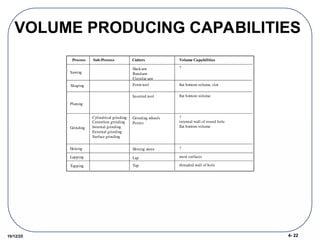 4- 22
10/12/25
VOLUME PRODUCING CAPABILITIES
Shaping Form tool
Planing
Inserted tool
Sawing
Hacksaw
Bandsaw
Circular saw
Process Sub-Process Cutters Volume Capabilities
Grinding
Cylindrical grinding
Centerless grinding
Internal grinding
External grinding
Surface grinding
?
flat bottom volume, slot
flat bottom volume
Grinding wheels
Points
?
internal wall of round hole
flat bottom volume
Honing Honing stone ?
Lapping Lap most surfaces
Tapping Tap threaded wall of hole
 