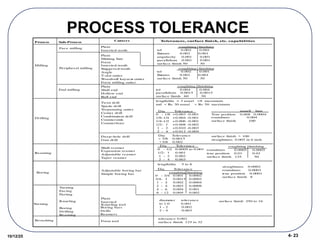 4- 23
10/12/25
PROCESS TOLERANCE
RANGE
Process Sub-Process
Cutters
Milling
Plain
Shell end
Hollow end
Ball end
End milling
Peripheral milling
Plain
Slittting Saw
Form
Inserted-tooth
Staggered-tooth
Angle
T-slot cutter
Woodruff keyseat cutter
Form milling cutter
Face milling
Plain
Inserted-tooth
Drilling
Twist drill
Spade drill
Trepanning cutter
Center drill
Combination drill
Countersink
Counterbore
Deep-hole drill
Gun drill
Reaming
Shell reamer
Expansion reamer
Adjustable reamer
Taper reamer
Boring
Adjustable boring bar
Simple boring bar
Broaching Form tool
Turning
Turning
Facing
Parting
Knurling
Boring
Drilling
Reaming
Plain
Inserted
Knurling tool
Boring bars
Drills
Reamers
Tolerances, surface finish, etc. capabilities
roughting finishing
tol 0.002 0.001
flatness 0.001 0.001
angularity 0.001 0.001
parallelism 0.001 0.001
surface finish 50 30
roughting finishing
tol 0.002 0.001
flatness 0.001 0.001
surface finish 50 30
roughting finishing
tol 0.004 0.004
parallelism 0.0015 0.0015
surface finish 60 50
length/dia = 3 usual =8 maximum
mtl < Rc 30 usual < Rc 50 maximum
Dia Tolerance
0 - 1/8 +0.003 -0.001
1/8-1/4 +0.004 -0.001
1/4-1/2 +0.006 -0.001
1/2- 1 +0.008 -0.002
1 - 2 +0.010 -0.003
2 - 4 +0.012 -0.004
usuall best
True position 0.008 0.0004
roundness 0.004
surface finish 100
Dia Tolerance
< 5/8 0.0015
>5/8 0.002
surface finish > 100
straightness 0.005 in 6 inch
Dia T
olerance
0 - 1/2 0.0005 to 0.001
1/2- 1 0.001
1 - 2 0.002
2 - 4 0.003
roughting finishing
roundness 0.0005 0.0005
true position 0.01 0.01
surface finish 125 50
length/dia 5 to 8
Dia Tolerance
roughing finishing
0 - 3/4 0.001 0.0002
3/4- 1 0.0015 0.0002
1 - 2 0.002 0.0004
2 - 4 0.003 0.0008
4 - 6 0.004 0.001
6 - 12 0.005 0.002
straightness 0.0002
roundness 0.0003
true position 0.0001
surface finish 8
diameter tolerance
to 1.0 0.001
1 - 2 0.002
2 - 4 0.003
surface finish 250 to 16
tolerance 0.001
surface finish 125 to 32
 
