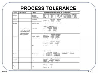 4- 24
10/12/25
PROCESS TOLERANCE
RANGE
Shaping Form tool
Planing Inserted tool
Sawing Hacksaw
Bandsaw
Circular saw
Process Sub-Process Cutters
Grinding
Internal grinding
Cylindrical grinding
Centerless grinding
External grinding
Surface grinding
Honing Honing stone
Lapping Lap
Tapping Tap
Tolerances, surface finish, etc. capabilities
length tol squareness surface finish cutting rate material
0.01 0.2 200 - 300 3-6 sq in/min to Rc45
0.01 0.2 200 - 300 4-30 sq in/min to Rc45
0.008 0.2 125 7-36 sq in/min to Rc45
roughting finishing
location tol 0.005 0.001
flatness 0.001 0.0005
surface finish 60 32 (cast iron)
surface finish 125 32 (steel)
Dia Tolerance
roughing finishing
0 - 1 0.00015 0.00005
1 - 2 0.0002 0.00005
2 - 4 0.0003 0.0001
4 - 8 0.0005 0.00013
8 - 16 0.0008 0.0002
Dia Tolerance
roughing finishing
1 +0.0005-0.0 +0.0001-0.0
2 +0.0008-0.0 +0.0005-0.0
4 +0.0010-0.0 +0.0008-0.0
surface finish 4
roundness 0.0005
roughing finishing
tolerance 0.000025 0.000015
flatness 0.000025 0.000012
surface fin 4-6 1-4
tolerance 0.003
roundness 0.003
surface fin 75
roughing finishing
tolerance 0.0005 0.0001
parallelism 0.0005 0.0002
roundness 0.0005 0.0001
surface fin 8 2
roughing finishing
tolerance 0.001 0.0001
parallelism 0.001 0.0001
surface fin 32 2
center ground
flat
and centerless
Internal
 