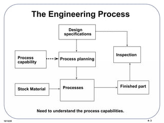 4- 3
10/12/25
The Engineering Process
Stock Material Processes Finished part
Design
specifications
Process planning
Process
capability
Inspection
Need to understand the process capabilities.
 