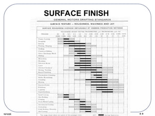 4- 9
10/12/25
SURFACE FINISH
CHART
 