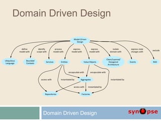 Domain Driven Design
Domain Driven Design
Model-Driven
Design
Ubiquitous
Language
define
model with
Bounded
Contexts
identify
scope with
Services
process
model with
Entities
express
model with
Value Objects
express
model with
Clean/Layered/
Hexagonal
Architecture
isolate
domain with
Events
express state
changes with
RAD
exclude
Repositories
access with Aggregates
encapsulate with
Factories
instantiated by
encapsulate with
instantiated by
access with instantiated by
 