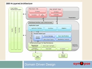 DDD n-Tier Architecture
Domain Driven Design
 