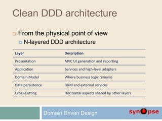 Clean DDD architecture
 From the physical point of view
 N-layered DDD architecture
Domain Driven Design
Layer Description
Presentation MVC UI generation and reporting
Application Services and high-level adapters
Domain Model Where business logic remains
Data persistence ORM and external services
Cross-Cutting Horizontal aspects shared by other layers
 