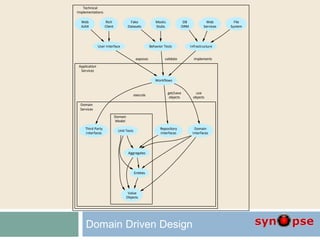 Domain Driven Design
Technical
Implementations
Application
Services
Domain
Services
Domain
Model
Unit Tests
Aggregates
Value
Objects
Entities
Third Party
Interfaces
Repository
Interfaces
Domain
Interfaces
Workflows
execute
get/save
objects
use
objects
Behavior Tests
validate
Infrastructure
implements
User Interface
exposes
DB
ORM
File
System
Web
Services
Mocks
Stubs
Fake
Datasets
Rich
Client
Web
AJAX
 