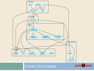 Domain Driven Design
Presentation
Application
Data persistence
Domain
Model
Cross-Cutting
AJAX
REST Client
REST Server
HTTP 1.1
Cache
UI
i18n
Filtering
Validation
Reporting
ORM
Services
(interface-based)
Security
Sessions
SQLite3
External DB
Value Objects
as record
Entities
as TSQLRecord
Aggregates
as TSQLRecord
Tests
Mocks/Stubs
Logging
 