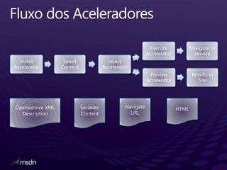 Fluxo dos Aceleradores<br />Preview Accelerator<br />Results in Site<br />Execute Accelerator<br />Navigate to Service<br ...