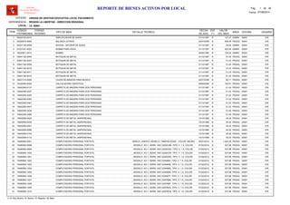 LOCAL :
CODIGO
PATRIMONIAL
CODIGO
INTERNO
TIPO DE BIEN
FECHA
DE ADQ.
EST
(*)
VALOR
DEL BIEN
AREA
UNIDAD DE GESTION EDUCATIVA LOCAL PACASMAYO
REGION LA LIBERTAD - DIRECCION REGIONAL
I.E. 80881
ITEM
REPORTE DE BIENES ACTIVOS POR LOCAL
OFICINA
Software
Inventario Mobiliario
Institucional
DETALLE TECNICO USUARIO
ENTIDAD :
DEPENDENCIA :
Fecha: 07/08/2014
Pag.: 1 28de
95220163-0016 31/12/1997 127.27AMPLIFICADOR DE AUDIO R ADMIN1 00001 076
60220616-0008 22/07/2008 606.35BALANZA (OTRAS) B PEDAG2 00001 076
95221146-0008 31/12/1997 50.00BOCINA - DIFUSOR DE AUDIO R ADMIN3 00001 076
67221031-0002 31/12/1997 200.00BOMBA PARA AGUA R ADMIN4 00001 076
39220971-0010 30/06/1995 120.00BOMBO R ADMIN5 00001 076
53641192-0005 31/12/1997 51.24BOTIQUIN DE METAL R PEDAG6 00001 076
53641192-0007 31/12/1997 51.24BOTIQUIN DE METAL R PEDAG7 00001 076
53641192-0009 31/12/1997 51.24BOTIQUIN DE METAL R PEDAG8 00001 076
53641192-0010 31/12/1997 51.24BOTIQUIN DE METAL R PEDAG9 00001 076
53641192-0011 31/12/1997 51.24BOTIQUIN DE METAL R PEDAG10 00001 076
53641192-0015 31/12/1997 51.24BOTIQUIN DE METAL R PEDAG11 00001 076
39221315-0006 22/07/2008 82.71CAJON DE MADERA PARA MUSICA B PEDAG12 00001 076
74220050-0004 28/06/2006 162.81CALCULADORA CIENTIFICA B PEDAG13 00001 076
74642355-0137 31/12/1997 51.24CARPETA DE MADERA PARA DOS PERSONAS R PEDAG14 00001 076
74642355-0227 31/12/1997 51.24CARPETA DE MADERA PARA DOS PERSONAS R PEDAG15 00001 076
74642355-0305 31/12/1997 51.24CARPETA DE MADERA PARA DOS PERSONAS R PEDAG16 00001 076
74642355-0383 31/12/1997 51.24CARPETA DE MADERA PARA DOS PERSONAS R PEDAG17 00001 076
74642355-0461 31/12/1997 51.24CARPETA DE MADERA PARA DOS PERSONAS R PEDAG18 00001 076
74642355-0537 31/12/1997 51.24CARPETA DE MADERA PARA DOS PERSONAS R PEDAG19 00001 076
74642355-3438 31/12/1997 61.49CARPETA DE MADERA PARA DOS PERSONAS R PEDAG20 00001 076
74642355-3488 31/12/1997 61.49CARPETA DE MADERA PARA DOS PERSONAS R PEDAG21 00001 076
74642559-0020 13/10/1999 45.30CARPETA DE METAL UNIPERSONAL B PEDAG22 00001 076
74642559-0036 13/10/1999 45.30CARPETA DE METAL UNIPERSONAL B PEDAG23 00001 076
74642559-0051 13/10/1999 45.30CARPETA DE METAL UNIPERSONAL B PEDAG24 00001 076
74642559-0066 13/10/1999 45.30CARPETA DE METAL UNIPERSONAL B PEDAG25 00001 076
74642559-0100 13/10/1999 45.30CARPETA DE METAL UNIPERSONAL B PEDAG26 00001 076
74642559-0110 13/10/1999 45.30CARPETA DE METAL UNIPERSONAL B PEDAG27 00001 076
74080500-0041 25/01/2012 1,403.04COMPUTADORA PERSONAL PORTATIL B PEDAG28 00001MARCA: LENOVO, MODELO: TINKPAD EDGE , COLOR: NEGRO 076
74080500-0998 01/02/2012 537.68COMPUTADORA PERSONAL PORTATIL B PEDAG29 00001, MODELO: XO-1, SERIE: SHC12202CAB, TIPO: V. 1.5, COLOR: 076
74080500-0999 01/02/2012 537.68COMPUTADORA PERSONAL PORTATIL B PEDAG30 00001, MODELO: XO-1, SERIE: SHC12202CED, TIPO: V. 1.5, COLOR: 076
74080500-1000 01/02/2012 537.68COMPUTADORA PERSONAL PORTATIL B PEDAG31 00001, MODELO: XO-1, SERIE: SHC12202CFB, TIPO: V. 1.5, COLOR: 076
74080500-1001 01/02/2012 537.68COMPUTADORA PERSONAL PORTATIL B PEDAG32 00001, MODELO: XO-1, SERIE: SHC12202D0D, TIPO: V. 1.5, COLOR: 076
74080500-1002 01/02/2012 537.68COMPUTADORA PERSONAL PORTATIL B PEDAG33 00001, MODELO: XO-1, SERIE: SHC12304854, TIPO: V. 1.5, COLOR: 076
74080500-1003 01/02/2012 537.68COMPUTADORA PERSONAL PORTATIL B PEDAG34 00001, MODELO: XO-1, SERIE: SHC1230494E, TIPO: V. 1.5, COLOR: 076
74080500-1004 01/02/2012 537.68COMPUTADORA PERSONAL PORTATIL B PEDAG35 00001, MODELO: XO-1, SERIE: SHC1230495E, TIPO: V. 1.5, COLOR: 076
74080500-1005 01/02/2012 537.68COMPUTADORA PERSONAL PORTATIL B PEDAG36 00001, MODELO: XO-1, SERIE: SHC1230496D, TIPO: V. 1.5, COLOR: 076
74080500-1006 01/02/2012 537.68COMPUTADORA PERSONAL PORTATIL B PEDAG37 00001, MODELO: XO-1, SERIE: SHC12304977, TIPO: V. 1.5, COLOR: 076
74080500-1007 01/02/2012 537.68COMPUTADORA PERSONAL PORTATIL B PEDAG38 00001, MODELO: XO-1, SERIE: SHC122076B4, TIPO: V. 1.5, COLOR: 076
74080500-1008 01/02/2012 537.68COMPUTADORA PERSONAL PORTATIL B PEDAG39 00001, MODELO: XO-1, SERIE: SHC122076BF, TIPO: V. 1.5, COLOR: 076
74080500-1009 01/02/2012 537.68COMPUTADORA PERSONAL PORTATIL B PEDAG40 00001, MODELO: XO-1, SERIE: SHC122076C0, TIPO: V. 1.5, COLOR: 076
74080500-1010 01/02/2012 537.68COMPUTADORA PERSONAL PORTATIL B PEDAG41 00001, MODELO: XO-1, SERIE: SHC122076CB, TIPO: V. 1.5, COLOR: 076
(*) N: Muy Bueno / B: Bueno / R: Regular / M: Malo
 