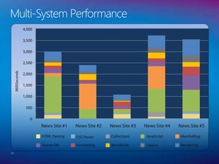 12
Multi-System Performance
 