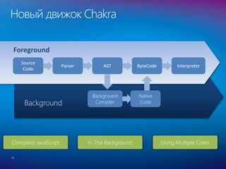 Source
Code
Parser AST InterpreterByteCode
Foreground
Новый движок Chakra
15
Background
Background
Compiler
Native
Code
Compiled JavaScript In The Background Using Multiple Cores
 