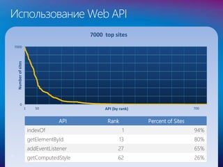 Использование Web API
7000 top sites
API (by rank)1 50 700
Numberofsites
7000
0
API Rank Percent of Sites
indexOf 1 94%
getElementById 13 80%
addEventListener 27 65%
getComputedStyle 62 26%23
 