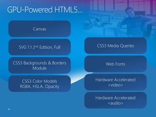 GPU-Powered HTML5…
28
Canvas
SVG 1.1 2nd Edition, Full
CSS3 Backgrounds & Borders
Module
CSS3 Color Models
RGBA, HSLA, Opacity
CSS3 Media Queries
Web Fonts
Hardware Accelerated
<video>
Hardware Accelerated
<audio>
 