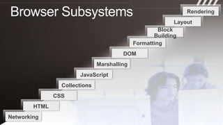 Browser Subsystems<br />Rendering<br />Layout<br />Block Building<br />Formatting<br />DOM<br />Marshalling<br />JavaScrip...