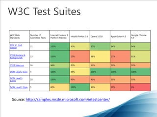 HTML 5XHTMLCSS 3SVGDOM Level2 and Level3Microsoft commitments with IE9 PPB1
