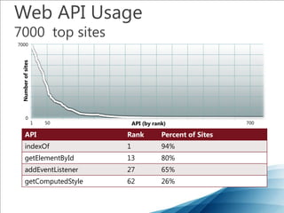 Five Popular News Sites – The bestJQueryPrototypeMooToolsScriptaculousOther (JS Lib)YUI