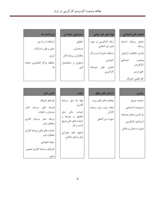 ‫اکوسیستم‬ ‫وضعیت‬ ‫مطالعه‬‫ایران‬ ‫در‬ ‫کارآفرینی‬
9
‫اجتماعی‬ ‫های‬ ‫هنجار‬‫دولتی‬ ‫غیر‬ ‫های‬ ‫نهاد‬‫ای‬ ‫حرفه‬ ‫پشتیبانی‬‫ه‬ ‫زیرساخت‬‫ا‬
،‫اشتباه‬ ،‫ریسک‬ ‫تحمل‬
‫ریسک‬
‫آزمایش‬ ،‫خالقیت‬ ،‫نوآری‬
‫اجتماعی‬ ‫وضعیت‬
‫کارآفرینان‬
‫ارزش‬ ‫خلق‬
‫تحریک‬ ،‫طلبی‬ ‫جاه‬
‫حوزه‬ ‫در‬ ‫کارآفرینی‬ ‫ارتقاء‬
‫انتفاعی‬ ‫غیر‬ ‫های‬
‫کار‬ ‫و‬ ‫کسب‬ ‫طرح‬ ‫مسابقات‬
‫کنفرانس‬
‫دوستانه‬ ‫های‬ ‫انجمن‬
‫کارآفرینی‬
‫حقوقی‬
‫حسابداری‬
‫گذار‬ ‫سرمایه‬ ‫بانکداران‬
‫متخصصان‬ ‫و‬ ‫مشاوران‬
‫ف‬‫نی‬
‫دور‬ ‫راه‬ ‫از‬ ‫ارتباطات‬
‫تدارکات‬ ‫و‬ ‫نقل‬ ‫و‬ ‫حمل‬
‫انرژی‬
‫خوشه‬ ،‫انکباتوری‬ ‫مراکز‬ ،‫منطقه‬
‫ها‬
‫رهبر‬‫ی‬‫داستان‬‫ها‬‫ی‬‫موفق‬‫دولت‬‫تام‬‫ی‬‫ن‬‫مال‬‫ی‬
‫صریح‬ ‫حمایت‬
‫اجتماعی‬ ‫مشروعیت‬
‫پیشرفت‬ ‫درهای‬ ‫کردن‬ ‫باز‬
‫کارآفرینی‬ ‫استراتژی‬
‫چالش‬ ‫و‬ ‫بحران‬ ،‫ضرورت‬
‫رویت‬ ‫قابل‬ ‫های‬ ‫موفقیت‬
‫بر‬ ‫ثروت‬ ‫ایجاد‬‫سرمایه‬ ‫ای‬
‫گذاران‬
‫المللی‬ ‫بین‬ ‫شهرت‬
‫سرمایه‬ ‫مثل‬ ‫ها‬ ‫نهاد‬
،‫گذاری‬
‫مثل‬ ‫مالی‬ ‫حمایت‬
‫و‬ ‫توسعه‬ ‫و‬ ‫تحقیق‬
‫شروع‬ ‫مالی‬ ‫های‬ ‫حمایت‬
‫کار‬ ‫و‬ ‫کسب‬
‫مقرراتی‬ ‫های‬ ‫مشوق‬
‫مالیاتی‬ ‫مزایای‬ ‫مثل‬
‫کوچک‬ ‫های‬ ‫وام‬
،‫گذار‬ ‫سرمایه‬ ‫های‬ ‫فرشته‬
‫خانواده‬ ‫و‬ ‫دوستان‬
‫گذاری‬ ‫سرمایه‬ ‫صفر‬ ‫مرحله‬
‫پذیر‬ ‫مخاطره‬
‫های‬ ‫حمایت‬‫گذاران‬ ‫سرمایه‬ ‫مالی‬
‫پذیر‬ ‫مخاطره‬
‫خصوصی‬ ‫سهام‬
‫عمومی‬ ‫گذاری‬ ‫سرمایه‬ ‫بازارهای‬
‫بدهی‬
 