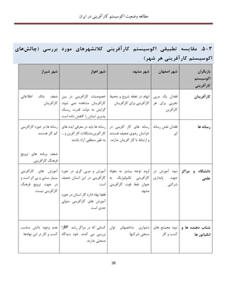 ‫اکوسیستم‬ ‫وضعیت‬ ‫مطالعه‬‫ایران‬ ‫در‬ ‫کارآفرینی‬
38
3-5.‫مقا‬‫ی‬‫سه‬‫تطب‬‫ی‬‫ق‬‫ی‬‫اکوس‬‫ی‬‫ستم‬‫کارآفر‬‫ی‬‫ن‬‫ی‬‫کالنشهرها‬‫ی‬‫مورد‬‫بررس‬‫ی‬(‫چالش‬‫ها‬‫ی‬
‫اکوس‬‫ی‬‫ستم‬‫کارآفر‬‫ی‬‫ن‬‫ی‬‫هر‬‫شهر‬)
‫شیراز‬ ‫شهر‬ ‫اهواز‬ ‫شهر‬ ‫مشهد‬ ‫شهر‬ ‫اصفهان‬ ‫شهر‬ ‫بازیگران‬
‫اکوسیستم‬
‫کارآفرینی‬
‫اطالعاتی‬ ‫بانک‬ ‫ضعف‬
‫کارآفرینان‬
‫بین‬ ‫در‬ ‫کارآفرینی‬ ‫خصوصیات‬
،‫شود‬ ‫نمی‬ ‫مشاهده‬ ‫کارآفرینان‬
‫ریسک‬ ‫قدرت‬ ‫دولت‬ ‫به‬ ‫گرایش‬
‫است‬ ‫داده‬ ‫کاهش‬ ‫را‬ ‫ایشان‬ ‫پذیری‬
‫محی‬ ‫و‬ ‫شروع‬ ‫نقطه‬ ‫در‬ ‫ابهام‬‫ط‬
‫کارآفرینان‬ ‫برای‬ ‫کارآفرینی‬
‫مربی‬ ‫یک‬ ‫فقدان‬
‫تجربی‬‫هر‬ ‫برای‬
‫کارآفرین‬
‫کارآفرینان‬
‫کارآفرینی‬ ‫حوزه‬ ‫در‬ ‫ها‬ ‫رسانه‬
‫هستند‬ ‫کار‬ ‫کم‬
‫ترویﺞ‬ ‫های‬ ‫برنامه‬ ‫ضعف‬
‫کارآفرینی‬ ‫فرهنگ‬
‫های‬ ‫ایده‬ ‫معرفی‬ ‫در‬ ‫باید‬ ‫ها‬ ‫رسانه‬
... ‫و‬ ‫آفرین‬ ‫کار‬ ‫آفرین،مشکالت‬ ‫کار‬
‫باشند‬ ‫آزاد‬ ‫منطقی‬ ‫طور‬ ‫به‬
‫کا‬ ‫های‬ ‫رسانه‬‫در‬ ‫آفزینی‬ ‫ر‬
‫هستند‬ ‫ضعیف‬ ‫رضوی‬ ‫خراسان‬
.‫ندارند‬ ‫آفرینان‬ ‫کار‬ ‫با‬ ‫ارتباط‬ ‫و‬
‫رسانه‬ ‫نقش‬ ‫فقدان‬
‫ای‬
‫ها‬ ‫رسانه‬
‫کارآفرینی‬ ‫های‬ ‫آموزش‬
‫است‬ ‫اثر‬ ‫بی‬ ‫و‬ ‫سنتی‬ ‫بسیار‬‫و‬
‫فرهنگ‬ ‫ترویﺞ‬ ‫جهت‬ ‫در‬
.‫نیست‬ ‫کارآفرینی‬
‫حوزه‬ ‫در‬ ‫گری‬ ‫مربی‬ ‫و‬ ‫آموزش‬
‫ضعیف‬ ‫استان‬ ‫این‬ ‫در‬ ‫کارآفرینی‬
‫است‬
‫است‬ ‫کار‬ ‫اداره‬ ‫نهاد‬ ‫فقط‬‫حوزه‬ ‫در‬ ‫ان‬
‫متولی‬ ‫کارآفرینی‬ ‫های‬ ‫آموزش‬
‫است‬ ‫جدی‬
‫مقوله‬ ‫به‬ ‫بیشتر‬ ‫توجه‬ ‫لزوم‬
‫به‬ ‫تکنولوژیک‬ ‫کارآفرینی‬
‫کارآفرینی‬ ‫قوت‬ ‫نقط‬ ‫عنوان‬
‫مشهد‬
‫در‬ ‫آموزش‬ ‫نبود‬
‫پایداری‬ ‫جهت‬
‫شرکتی‬
‫مراکز‬ ‫و‬ ‫دانشگاه‬
‫علمی‬
‫مناسب‬ ‫دانش‬ ‫وجود‬ ‫عدم‬
‫نهادها‬ ‫این‬ ‫در‬ ‫کار‬ ‫و‬ ‫کسب‬
‫رشد‬ ‫مراکز‬ ‫در‬ ‫که‬ ‫کسانی‬BP‫را‬
‫م‬ ‫بررسی‬‫دیدگاه‬ ‫خود‬ .‫کنند‬ ‫ی‬
‫صنعتی‬.‫ندارند‬
‫توان‬ ‫شاخصهای‬ ‫دشواری‬
‫شرکتها‬ ‫سنجی‬
‫های‬ ‫مجمتع‬ ‫نبود‬
‫کار‬ ‫و‬ ‫کسب‬
‫و‬ ‫ها‬ ‫دهنده‬ ‫شتاب‬
‫ها‬ ‫انکباتور‬
 