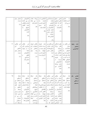 ‫اکوسیستم‬ ‫وضعیت‬ ‫مطالعه‬‫ایران‬ ‫در‬ ‫کارآفرینی‬
43
‫اندازی‬ ‫راه‬
‫را‬ ‫کارها‬ ‫و‬ ‫کسب‬
‫دارد‬ ‫پی‬ ‫در‬
(4)
‫منابع‬ ‫تامین‬
‫معرفی‬ ‫را‬ ‫مالی‬
‫غالبا‬ ‫اما‬ ‫کند‬
‫راه‬ ‫این‬ ‫در‬
‫ناکارامدند‬
(2)
‫می‬ ‫اما‬ ‫نیستند‬
‫توان‬‫با‬ ‫ند‬
‫افزایش‬
‫توانمندی‬
‫در‬ ‫کارآفرینان‬
‫نویسی‬ ‫طرح‬
‫میزان‬ ‫شانس‬
‫را‬ ‫حمایت‬
‫دهد‬ ‫افزایش‬
(2)
‫در‬ ‫را‬ ‫کارآفرین‬
‫راه‬ ‫فرایند‬
‫و‬ ‫کسب‬ ‫اندازی‬
‫بسیار‬ ‫کار‬
‫نماید‬ ‫کمک‬
(4)
‫جذاب‬ ‫رویداد‬
‫تواند‬ ‫می‬ ‫را‬
‫باشد‬ ‫داشته‬
(3)
‫را‬ ‫کارآفرینان‬
‫داشته‬ ‫پی‬ ‫در‬
‫بالعکس‬ ‫و‬ ‫باشد‬
‫کاهش‬ ‫باعث‬
‫به‬ ‫اشتیاق‬
‫کارآفرینی‬
‫گردد‬
(4)
‫موثر‬ ‫چندان‬
‫نیست‬
(1)
‫عدم‬‫وچود‬
‫شاخص‬
‫کارآفرینی‬
‫در‬ ‫چالش‬ ‫این‬
‫براورد‬
‫و‬ ‫تعدادکسب‬
‫راه‬ ‫کارهای‬
‫می‬ ‫شده‬ ‫اندازی‬
‫باشد‬ ‫موثر‬ ‫تواند‬
‫و‬ ‫کسب‬ ‫په‬ ‫که‬
‫ک‬‫واقعا‬ ‫ارهایی‬
‫کارآفرینانه‬
‫هستند‬
(4)
‫چالش‬ ‫از‬ ‫یکی‬
‫بزرگ‬ ‫های‬
‫سرمایه‬
‫گذاران‬
‫پذیر‬ ‫مخاطره‬
‫شناخت‬ ‫عدم‬
‫تعریف‬ ‫و‬
‫از‬ ‫درست‬
‫کارآغرینان‬
‫سرمایه‬ ‫برای‬
‫می‬ ‫گذاری‬
‫باشد‬
(4)
‫نیز‬ ‫چالش‬ ‫این‬
‫حمایت‬ ‫برای‬
‫یک‬ ‫ها‬ ‫طرح‬ ‫از‬
‫جدی‬ ‫چالش‬
‫است‬
(4)
‫تعریف‬ ‫عدم‬
‫چندان‬ ،‫درست‬
‫بر‬ ‫نیست‬ ‫موثر‬
‫راه‬ ‫سهولت‬
‫اندازی‬‫و‬ ‫کسب‬
‫نیست‬ ‫موثر‬ ‫کار‬
(1)
‫تعریف‬ ‫چالش‬
‫این‬ ‫بر‬ ‫صحیح‬
‫نیز‬ ‫شاخص‬
‫موثر‬ ‫زیاد‬
‫نیست‬
(1)
‫چالش‬ ‫این‬
‫تاثیر‬ ‫بیشترین‬
‫براورد‬ ‫در‬ ‫را‬
‫تعداد‬
‫کارآفرینان‬
‫و‬ ‫واقعی‬
‫شنتسایی‬
‫دارد‬ ‫ایشان‬
(5)
،‫چالش‬ ‫این‬
‫بر‬‫این‬
‫شاخص‬
‫موثر‬ ‫چندان‬
‫نیست‬
(1)
21
‫یک‬ ‫فقدان‬
‫شبکه‬
‫ارتباطی‬
‫منسجم‬
‫شبکه‬ ‫یک‬
‫ارتباطی‬
‫منسجم‬‫غالبا‬
‫و‬ ‫کسب‬ ‫رشد‬
‫پی‬ ‫در‬ ‫را‬ ‫کارها‬
‫داشت‬ ‫خواهد‬
(4)
‫چالش‬ ‫این‬
‫این‬ ‫بر‬ ‫بسیار‬
‫موثر‬ ‫شاخص‬
‫است‬‫یک‬ ‫اگر‬
‫منسجم‬ ‫شبکه‬
‫میان‬
‫و‬ ‫کارآفرینان‬
‫سرمایه‬
‫گذاران‬
‫پذیر‬ ‫مخاطره‬
‫داشته‬ ‫وجو‬
‫تواند‬ ‫می‬ ‫باشد‬
‫اثربخشی‬ ‫بر‬
‫چالش‬ ‫این‬
‫این‬ ‫بر‬ ‫بسیار‬
‫موثر‬ ‫شاخص‬
‫است‬‫یک‬ ‫اگر‬
‫شبکه‬‫منسجم‬
‫میان‬
‫و‬ ‫کارآفرینان‬
‫سرمایه‬
‫وجود‬ ‫گذاران‬
‫باشد‬ ‫داشته‬
‫تواند‬ ‫می‬
‫از‬ ‫حمایت‬
‫را‬ ‫ها‬ ‫طرح‬
‫شبکه‬ ‫یک‬
‫ارتباطی‬
‫می‬ ‫منسجم‬
‫تواند‬
‫ها‬ ‫بورورکراسی‬
‫شفافیت‬ ‫با‬ ‫را‬
‫اطالعاتی‬
‫و‬ ‫داده‬ ‫کاهش‬
‫راه‬ ‫سهولت‬
‫و‬ ‫کسب‬ ‫انذازی‬
‫افزایش‬ ‫را‬ ‫کار‬
‫دهد‬
‫شبکه‬ ‫یک‬
‫ارتباطی‬
‫منسجم‬
‫اثرب‬‫و‬ ‫خشی‬
‫ایجاد‬
‫رویدادهای‬
‫متنوع‬
‫را‬ ‫کارآفرینی‬
‫خواهد‬ ‫پی‬ ‫در‬
‫بسیار‬ ‫و‬ ‫داشت‬
‫ایجاد‬ ‫بر‬
‫رویدادهای‬
‫است‬ ‫موثر‬
‫شبکه‬ ‫یک‬
‫ارتباطی‬
‫می‬ ‫منسجم‬
‫ایجاد‬ ‫با‬ ‫تواند‬
‫اثربخش‬ ‫ارتباط‬
‫میان‬
،‫کارآفرینان‬
‫به‬ ‫اشتیاق‬
‫و‬ ‫کارآفرینی‬
‫قصد‬
‫را‬ ‫کارآفرینانه‬
‫دهد‬ ‫افزایش‬
‫شبکه‬
‫ارتباطی‬
‫می‬ ‫منسجم‬
‫لزو‬ ‫تواند‬‫م‬
‫های‬ ‫طرح‬
‫و‬ ‫تحقیق‬
‫را‬ ‫توسعه‬
‫پیش‬ ‫از‬ ‫بیش‬
‫نماید‬ ‫تبیین‬
‫آن‬ ‫پی‬ ‫در‬
‫حمایت‬
‫مسئوالن‬
‫در‬ ‫را‬ ‫مرتبط‬
28
 