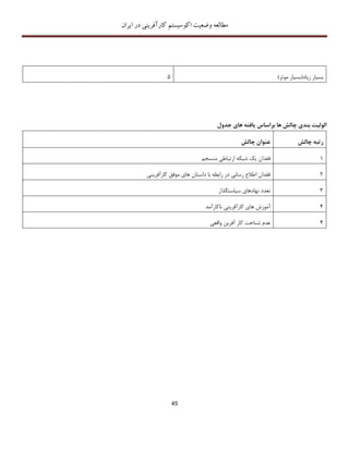 ‫اکوسیستم‬ ‫وضعیت‬ ‫مطالعه‬‫ایران‬ ‫در‬ ‫کارآفرینی‬
45
‫زیاد‬ ‫بسیار‬(‫موثر‬ ‫بسیار‬)5
‫براساس‬ ‫ها‬ ‫چالش‬ ‫بندی‬ ‫الولیت‬‫های‬ ‫یافته‬‫جدول‬
‫چالش‬ ‫رتبه‬‫چالش‬ ‫عنوان‬
1‫منسجم‬ ‫ارتباطی‬ ‫شبکه‬ ‫یک‬ ‫فقدان‬
2‫کارآفرینی‬ ‫موفق‬ ‫های‬ ‫داستان‬ ‫با‬ ‫رابطه‬ ‫در‬ ‫رسانی‬ ‫اطالع‬ ‫فقدان‬
3‫سیاستگذار‬ ‫نهادهای‬ ‫تعدد‬
4‫ناکارآمد‬ ‫کارآفرینی‬ ‫های‬ ‫آموزش‬
4‫کار‬ ‫شناخت‬ ‫عدم‬‫واقعی‬ ‫آفرین‬
 