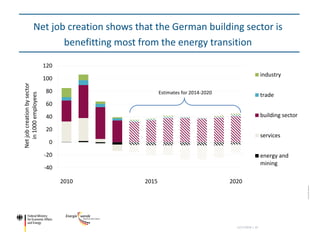 Net job creation shows that the German building sector is
benefitting most from the energy transition
11/17/2018 | 10
Sour...