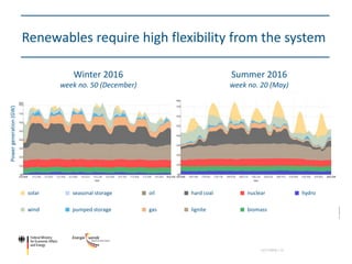 Renewables require high flexibility from the system
11/17/2018 | 13
Source:FraunhoferISE2016
hydro
Winter 2016
week no. 50...