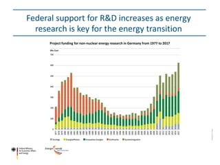 Federal support for R&D increases as energy
research is key for the energy transition
Project funding for non-nuclear ener...