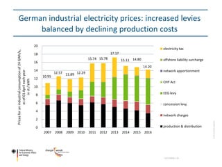 German industrial electricity prices: increased levies
balanced by declining production costs
11/17/2018 | 25
Source:BMWi....