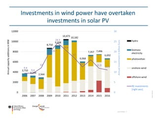 Investments in wind power have overtaken
investments in solar PV
11/17/2018 | 7
Source:BMWi-DLR/DIW/GWS2016
3,710
3,239
2,...