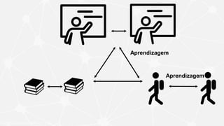 Modelo baseado em Anderson, T. (2003)
Aprendizagem
Aprendizagem
 