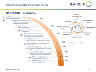 www.iea-retd.org 17
Nordel grid code – Wind generators on
the high voltage network required to disconnect
during abnormal voltage or frequency
CHP in the market – CHP operators required to
compete in the spot market.
Nordel grid code – Wind required to provide fault-ride
through, and introduction of compensation for curtailment.
1999
2004
2008
VRE in regulating market – Wind introduced into
the regulating market (ancillary services).
2014
Energinet formed – out of merger between
ELTRA and ELKRAFT.
2007
Market Coupling – Danish and German electricity
markets coupled.
2009Negative pricing – Negative pricing first allowed
in the market, occurring for between 20 and 100 hours
a year.
NOIS – Nordel Operational Information System,
based at Energinet, monitors interconnection and
usable operating reserve over the Nordic system.
Internal grid strengthening – Great belt DC link
between East and West Denmark, providing additional
management options for wind power in the west.
Market Coupling – Danish market coupled with
Central Western Europe markets.
2012
2010
$Dispatch sophistication Regulator incentives on
SO
Use of forecasting Grid code
Nordel coupling – Denmark joins Nordpool
and price quotation implemented
0
1
2
3
4
5
Dispatch
sophistication and
maturity
VRE incentives and
dispatch
Use of forecasting
System services
market
Grid representation
Interconnector
management
Regulator incentives
on SO
Grid code
Start year Now
Integrating Variable Renewable Energy
DENMARK – measures
 