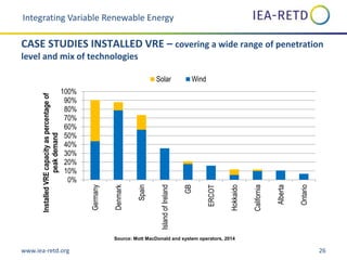 www.iea-retd.org 26
CASE STUDIES INSTALLED VRE – covering a wide range of penetration
level and mix of technologies
0%
10%
20%
30%
40%
50%
60%
70%
80%
90%
100% Germany
Denmark
Spain
IslandofIreland
GB
ERCOT
Hokkaido
California
Alberta
Ontario
InstalledVREcapacityaspercentageof
peakdemand
Solar Wind
Integrating Variable Renewable Energy
Source: Mott MacDonald and system operators, 2014
 
