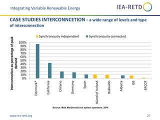 www.iea-retd.org 27
0%
10%
20%
30%
40%
50%
60%
70%
80%
90%
100%
Denmark*
California
Ontario
Germany
Spain
IslandofIreland
Hokkaido
Alberta
GB
ERCOT
Interconnectionaspercentageofpeak
demand
Synchronously independent Synchronously connected
Integrating Variable Renewable Energy
CASE STUDIES INTERCONNCETION - a wide range of levels and type
of interconnection
Source: Mott MacDonald and system operators, 2014
 