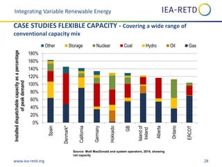 www.iea-retd.org 28
0%
20%
40%
60%
80%
100%
120%
140%
160%
180%
Spain
Denmark*
California
Germany
Hokkaido
GB
Islandof
Ireland
Alberta
Ontario
ERCOT
Installeddispatchablecapacityasapercentage
ofpeakdemand
Other Storage Nuclear Coal Hydro Oil Gas
Integrating Variable Renewable Energy
CASE STUDIES FLEXIBLE CAPACITY - Covering a wide range of
conventional capacity mix
Source: Mott MacDonald and system operators, 2014, showing
net capacity
 