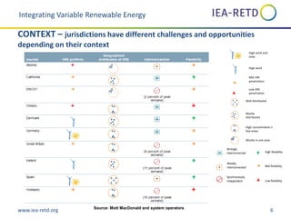 www.iea-retd.org 6


High wind and
solar
High wind
Mid VRE
penetration
Low VRE
penetration
W
M
di
Hi
fe
M




High wind and
solar
High wind
Mid VRE
penetration
Low VRE
penetration
Strongly
interconnected
Weakly
interconnected
Synchronously
Independent
High flexibility
Low flexibility
Well distributed
Mostly
distributed
High concentration in
few areas
Mostly in one area
 Mid flexibility


High wind and
solar
High wind
Mid VRE
penetration
Low VRE
penetration
Str
int
We
int
Syn
Ind
Well distributed
Mostly
distributed
High concentration in
few areas
Mostly in one area
Integrating Variable Renewable Energy
CONTEXT – jurisdictions have different challenges and opportunities
depending on their context
Source: Mott MacDonald and system operators
 