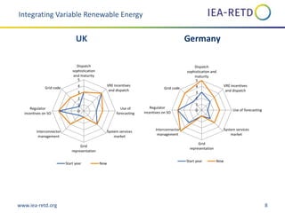 www.iea-retd.org 8
0
1
2
3
4
5
Dispatch
sophistication
and maturity
VRE incentives
and dispatch
Use of
forecasting
System services
market
Grid
representation
Interconnector
management
Regulator
incentives on SO
Grid code
Start year Now
0
1
2
3
4
5
Dispatch
sophistication and
maturity
VRE incentives
and dispatch
Use of forecasting
System services
market
Grid
representation
Interconnector
management
Regulator
incentives on SO
Grid code
Start year Now
Integrating Variable Renewable Energy
UK Germany
 