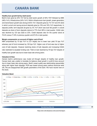 CANARA BANK
Healthy loan growth led by retail sector
Bank’s loan grew by 32% YoY led by retail sector growth of 55% YOY followed by SME
(46% YoY), Infrastructure (24% YoY). Within infrastructure loan growth, power generation
and transmission growth was strong at 63% YoY. Deposits grew by 1% YoY and 4% QoQ
in which current and saving account deposits grew by 19% and 16% YoY respectively. In
deposits profile, term deposits de-grew by 3% YoY which was took flat growth in overall
deposits as share of term deposits reduce to 77% from 80% in last quarter. CASA ratio
was declined by 123 bps QoQ to 23%. Credit deposits ratio for the quarter stood at
70.4% versus 71.8% in previous quarter and 67.4% in last quarter.
Margin compression on account of higher cost of fund
NIM compressed by 15 bps YoY to 2.21 largely due to lower loan yield 70 bps YoY
whereas cost of fund increased by 120 bps YoY. Higher cost of fund was due to higher
cost of bulk deposits. However declining share of bulk deposits and increasing CASA
ratio restricted to escalate funding cost. Yield on loan declined by 70 bps YoY despite of
healthy loan growth was due to lower base rate among peers.
Valuation & View
Canara bank’s performance was muted all through despite of healthy loan growth.
Canara bank was unable to translate its balance sheet growth in profit & loos account
due to lower base rate among peers. Bank’s asset quality was deteriorating sequentially
along with higher fresh slippage. PCR was lowest among peers (without technical write
off). We are disappointed with growth parameters of the bank. We have neutral view on
the stock.
Valuation Band

Narnolia Securities Ltd,
Please refer to the Disclaimers at the end of this Report.

10

 