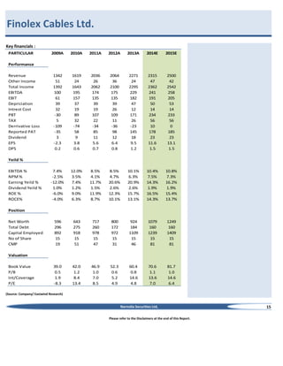 Finolex Cables Ltd.
Key financials :
PARTICULAR

2009A

2010A

2011A

2012A

2013A

2014E

2015E

1342
51
1392
100
61
39
32
-30
5
-109
-35
3
-2.3
0.2

1619
24
1643
195
157
37
19
89
32
-74
58
9
3.8
0.6

2036
26
2062
174
135
39
19
107
22
-34
85
11
5.6
0.7

2064
36
2100
175
135
39
26
109
11
-36
98
12
6.4
0.8

2271
24
2295
229
182
47
12
171
26
-23
145
18
9.5
1.2

2315
47
2362
241
191
50
14
234
56
10
178
23
11.6
1.5

2500
42
2542
258
205
53
14
233
56
0
185
23
13.1
1.5

7.4%
-2.5%
-12.0%
1.0%
-6.0%
-4.0%

12.0%
3.5%
7.4%
1.2%
9.0%
6.3%

8.5%
4.1%
11.7%
1.5%
11.9%
8.7%

8.5%
4.7%
20.6%
2.6%
12.3%
10.1%

10.1%
6.3%
20.9%
2.6%
15.7%
13.1%

10.4%
7.5%
14.3%
1.9%
16.5%
14.3%

10.8%
7.3%
16.2%
1.9%
15.4%
13.7%

596
296
892
15
19

643
275
918
15
51

717
260
978
15
47

800
172
972
15
31

924
184
1109
15
46

1079
160
1239
15
81

1249
160
1409
15
81

39.0
0.5
1.9
-8.3

42.0
1.2
8.4
13.4

46.9
1.0
7.0
8.5

52.3
0.6
5.2
4.9

60.4
0.8
14.6
4.8

70.6
1.1
13.6
7.0

81.7
1.0
14.6
6.4

Performance
Revenue
Other Income
Total Income
EBITDA
EBIT
Depriciation
Intrest Cost
PBT
TAX
Derrivative Loss
Reported PAT
Dividend
EPS
DPS
Yeild %
EBITDA %
NPM %
Earning Yeild %
Dividend Yeild %
ROE %
ROCE%
Position
Net Worth
Total Debt
Capital Employed
No of Share
CMP
Valuation
Book Value
P/B
Int/Coverage
P/E

(Source: Company/ Eastwind Research)

Narnolia Securities Ltd,
Please refer to the Disclaimers at the end of this Report.

15

 