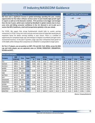 IT Industry;NASSCOM Guidance
Our view on Industry Per se:

NIFTY and CNX IT performance

We have seen a significant increase in global technology spending this year, creating
opportunities for the Indian software services sector to post double-digit growth again
in export as well as in the domestic markets. FY15 promises to be bigger and stronger
than the last 3 years, which were marked by bloodbath in global markets due to Eurozone crisis and falling consumer confidence in the US. Demand is set to pick up in
sectors like BFSI, healthcare, retail and transportation globally in the year ahead.

43.9%

For FY15E, We expect that strong fundamentals should help to sustain earning
momentum in FY15E. Foray into niche verticals and executions of large deal would play an
important factor for better earning visibility in near future. There is a window of
opportunity for competent large caps and midcaps to displace incumbents and gain some
incremental business. In the past 4 quarters, large caps (four companies) have grown at
3.4% CQGR, while midcaps (five companies) at 3.2%which is comparable to larger peers.

3.1%

On Tier-1 IT players, we are positive on INFY, TCS and HCL Tech. While, across the Mid
cap and niche players we are optimistic view on TECHM, PERSISTENT, ZENSARTECH,
ECLERX and KPIT .

View and Valuation;
CMP
Company
(12.02.14)
TCS
2103.8
INFOSYS
3599.6
HCLTECH
1491.6
WIPRO
562.15
TECHM
1875.55
CMC
1424.45
NIITTECH
421.55
KPIT
167.15
HEXAWARE
144.55
PERSISTENT
1021.8
eCLERX
1203.15
TATAELXSI
392.1
ZENSARTECH
365.65
MINDTREE
1644.45

View

Target

BUY
BUY
BUY
NEUTRAL
BUY
NEUTRAL
BUY
BUY
NEUTRAL
BUY
BUY
NEUTRAL
BUY
NEUTRAL

2510
3910
1560
2130
443
177
1065
1358
440
-

Upside
%
FY13
19.3% 71.82
8.6% 164.2
4.6% 58.10
25.0
13.6% 123.97
75.27
5.1% 36.28
5.9% 10.80
13.9
4.2% 46.12
12.9% 64.25
10.63
20.3% 40.03
89.72

EPS-Rs
FY14E
95.00

188.0
79.36
31.07
155.37
86.04
43.33
12.63
15.0
61.42
71.61
24.02
52.70
100.94

FY15E
109.31

218.2
98.11
33.5
175.50
92.35
54.18
16.82
16.0
79.08
83.65
28.36
68.97
114.93

FY13
29.29
21.92
25.67
22.44
15.13
18.92
11.62
15.47
10.40
22.16
18.72
36.89
9.13
18.33

P/E-x
FY14E
22.15
19.15
18.79
18.10
12.07
16.56
9.73
13.23
9.61
16.64
16.80
16.32
6.94
16.29

FY15E
19.25
16.50
15.20
16.78
10.69
15.42
7.78
9.94
9.03
12.92
14.38
13.83
5.30
14.31

FY13
36.4%
24.8%
30.7%
21.7%
34.8%
24.1%
20.0%
20.1%
27.4%
18.1%
43.8%
16.9%
23.2%
28.4%

RoE-%
FY14E
37.5%
23.7%
31.5%
22.7%
30.7%
22.8%
19.4%
19.3%
24.9%
20.3%
37.9%
29.7%
24.5%
25.6%

FY15E
34.4%
22.9%
29.4%
20.8%
26.0%
20.7%
19.6%
20.7%
22.5%
21.4%
34.4%
27.4%
25.2%
23.6%

(Source: Company/Eastwind)

Narnolia Securities Ltd,
Please refer to the Disclaimers at the end of this Report.

18

 