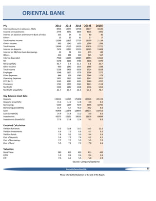 ORIENTAL BANK
P/L

2011

2012

2013

2014E

2015E

Interest/discount on advances / bills
Income on investments
Interest on balances with Reserve Bank of India
Others
Total Interest Income
Others Income
Total Income
Interest on deposits
Interest on RBI/Inter bank borrowings
Others
Interest Expended
NII
NII Growth(%)
Other Income
Total Income
Employee
Other Expenses
Operating Expenses
PPP( Rs Cr)
Provisions
Net Profit
Net Profit Growth(%)

8954
2774
335
25
12088
960
13048
7474
23
413
7910
4178
43.7
960
5138
1048
844
1892
3245
1742
1503
32.4

12075
3671
34
35
15815
1240
17055
11213
38
348
11599
4216
0.9
1240
5456
1357
959
2315
3141
1999
1142
-24.0

13758
3854
31
61
17705
1655
19359
12553
111
340
13004
4701
11.5
1655
6356
1576
1089
2665
3691
2363
1328
16.3

14677
4316
80
17
19090
1588
20678
11765
175
525
13954
5136
9.3
1588
6724
1796
1248
3043
3680
2243
1046
-21.2

16545
4491
80
17
21134
1588
22721
13408
189
567
14164
6970
35.7
1588
8558
2272
1579
3851
4707
2118
1812
73.3

139024
15.6
5639
15.4
95908
14.9
42075
17.6

155965
12.2
5259
-6.7
111978
16.8
52101
23.8

175898
12.8
7679
46.0
128955
15.2
58555
12.4

189928
8.0
9996
30.2
139271
8.0
63976
9.3

205123
8.0
10796
8.0
150413
8.0
69094
8.0

9.3
6.6
7.8
5.4
7.7
5.5

10.8
7.0
9.2
7.2
7.3
7.2

10.7
6.6
9.0
7.4
5.9
7.1

10.5
6.7
9.4
6.2
5.9
7.0

11.0
6.5
9.6
6.5
7.0
6.6

380
1.0
7.5

409
0.6
6.4

403
0.6
5.5

433
0.4
5.0

483
0.4
2.9

Key Balance sheet data
Deposits
Deposits Growth(%)
Borrowings
Borrowings Growth(%)
Loan
Loan Growth(%)
Investments
Investments Growth(%)

Eastwind Calculation
Yield on Advances
Yield on Investments
Yield on Funds
Cost of deposits
Cost of Borrowings
Cost of fund

Valuation
Book Value
P/BV
P/E

Source: Company/Eastwind
Narnolia Securities Ltd,
Please refer to the Disclaimers at the end of this Report.

23

 