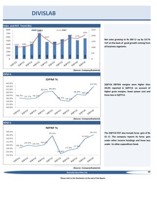 DIVISLAB
Sales and PAT Trend (Rs)

Net sales growing to Rs 566 Cr up by 19.7%
YoY on the back of good growth coming from
all business segments.

(Source: Company/Eastwind)

OPM %

2QFY14 EBITDA margins were higher than
34.8% reported in Q2FY13 on account of
higher gross margins, lower power cost and
forex loss in Q2FY13.

(Source: Company/Eastwind)

NPM %

The 2QFY14 PAT also include forex gain of Rs
31 Cr. The company reports its forex gain
under other income headings and forex loss
under its other expenditure head.

(Source: Company/Eastwind)

Narnolia Securities Ltd,
Please refer to the Disclaimers at the end of this Report.

10

 