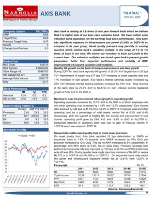 AXIS BANK
Company Update
CMP
Target Price
Previous Target Price
Upside
Change from Previous

NEUTRAL
1286
1325
1247
3
6.3

Market Data
BSE Code
NSE Symbol
52wk Range H/L
Mkt Capital (Rs Cr)
Average Daily Volume
Nifty

532215
AXISBANK
1549/763
39764
2066127
6217

Stock Performance
1M
Absolute
12.9
Rel.to Nifty
12.6

"NEUTRAL "
19th Dec, 2013

Axis bank is trading at 1.6 times of one year forward book which we believe
that it is higher side of our bear case valuation band. We have neither seen
valuation band expansion nor did earnings lead price performance. Axis bank
has significant exposure in infrastructure and power (12.64% in 2QFY14) as
compare to its peer group. Asset quality pressure may persists in coming
quarters which restrict bank’s valuation multiple in the range of 1.4 to 1.6
times of book in our view. We advice our investors to book part profit at the
current level. Our valuation multiples are based upon bank’s present growth
parameters, better than expected performance and visibility of ROE
improvement will expand valuation and multiples.
Healthy NII growth on the back of margin improvement and loan growth
During 2QFY14, Axis bank reported NII growth of 26.2% YoY largely due to 50 bps
YoY improvement of margin and 577 bps YoY increased of credit deposits ratio and
17% increased in loan growth. Axis bank’s interest earnings assets increased by
20% YoY whereas interest bearing liabilities increased by 13% YoY. Total revenue
of the bank grew by 21.3% YoY to Rs.4703 cr. Non- interest income registered

1yr
-5.2
-10.9

YTD
-5.2
-10.9

Share Holding Pattern-%
Current 4QFY13 3QFY1
3
Promoters
33.9
33.9
33.5
FII
40.7 4094.0
39.6
DII
8.8
8.5
10.0
Others
16.6
16.6
17.0

growth of 14% YoY to Rs.1766 cr.
Declined in cost income ratio led robust growth in operating profit
Operating expenses increased by 12.1% YoY to Rs.1953 cr in which employee cost
and other operating cost increased by 11.4% and 12.5% respectively. Cost income
ratio declined by 440 bps to 41.5% from 44.9% in 2QFY13. Employee cost and other
operating cost as a percentage of total assets remain flat at 0.2% and 0.4%
respectively. With the support of healthy NII, fee income and improvement of cost
income, operating profit grew by 29% YoY and -3.3% in QoQ to Rs.2750 cr.
Sequential declined of operating profit was due to gain of treasury income in
1QFY14 which was absent in 2QFY14.

Axis Bank Vs Nifty
Sequentially stable asset quality help to make lower provision
On asset quality front, Axis bank reported 10 bps deterioration in GNPA on
sequential basis to 1.4%. In absolute term GNPA increased by 10% QoQ and
provision increased by 12% QoQ. This led net NPA increased by 6% sequentially. In
percentage term NPA stood at 0.4%, flat on QoQ basis. Provision coverage ratio
(without technical write off) was improved by 100 bps to 69.3% and PCR at technical
write off was 89%. During quarter bank made loan loss provision of Rs.687 cr versus
Rs.712 cr in 1QFY14 and Rs.509 cr in 2QFY13. On sequential basis risky sector
like power and infrastructure exposure remain flat at 12.64% from 12.67% in
1QFY14.
Rs, Cr
Financials
2011
2012
2013
2014E
2015E
NII
6566
8026
9666
12620
14710
Total Income
11238
13513
16217
19715
21804
PPP
6377
7413
9303
11238
12429
Net Profit
3340
4224
5179
6343
6977
EPS
81.4
102.2
110.7
135.2
149.1
(Source: Company/Eastwind)
11
Narnolia Securities Ltd,

 