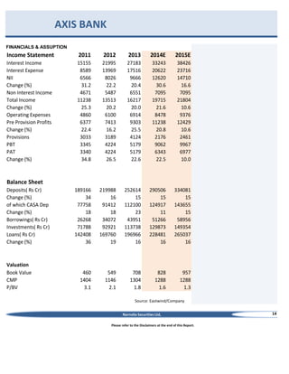 AXIS BANK
FINANCIALS & ASSUPTION

Income Statement

2011

2012

2013

2014E

2015E

Interest Income
Interest Expense
NII
Change (%)
Non Interest Income
Total Income
Change (%)
Operating Expenses
Pre Provision Profits
Change (%)
Provisions
PBT
PAT
Change (%)

15155
8589
6566
31.2
4671
11238
25.3
4860
6377
22.4
3033
3345
3340
34.8

21995
13969
8026
22.2
5487
13513
20.2
6100
7413
16.2
3189
4224
4224
26.5

27183
17516
9666
20.4
6551
16217
20.0
6914
9303
25.5
4124
5179
5179
22.6

33243
20622
12620
30.6
7095
19715
21.6
8478
11238
20.8
2176
9062
6343
22.5

38426
23716
14710
16.6
7095
21804
10.6
9376
12429
10.6
2461
9967
6977
10.0

189166
34
77758
18
26268
71788
142408
36

219988
16
91412
18
34072
92921
169760
19

252614
15
112100
23
43951
113738
196966
16

290506
15
124917
11
51266
129873
228481
16

334081
15
143655
15
58956
149354
265037
16

460
1404
3.1

549
1146
2.1

708
1304
1.8

828
1288
1.6

957
1288
1.3

Balance Sheet
Deposits( Rs Cr)
Change (%)
of which CASA Dep
Change (%)
Borrowings( Rs Cr)
Investments( Rs Cr)
Loans( Rs Cr)
Change (%)

Valuation
Book Value
CMP
P/BV

Source: Eastwind/Company
Narnolia Securities Ltd,
Please refer to the Disclaimers at the end of this Report.

14

 