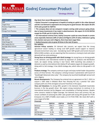 Godrej Consumer Product

"BUY"
19th Dec' 13

" Strategy Shining"
Company update
CMP
Target Price
Previous Target Price
Upside
Change from Previous

BUY
840
960
725
14%
32%

Market Data
BSE Code
NSE Symbol
52wk Range H/L
Mkt Capital (Rs Cr)
Average Daily Volume
Nifty

532424
GODREJCP
977/693
28593
120012
6217

Stock Performance
1M
Absolute
-2.1
Rel. to Nifty
-4.8

1yr
17.6
11.5

YTD
27.0
8.8

Share Holding Pattern-%
Current 1QFY14 4QFY13
Promoters
63.3
63.3
63.5
FII
28.7
28.3
28.2
DII
1.2
1.2
1.2
Others
6.8
7.2
7.1
1 yr Forward P/B

Key facts from recent Management Comments:

▪ Godrej Consumer's management is hopeful of seeing an uptick in the urban demand
and the rural demand is expected to be strong due to good harvest. We expect 20-22%
(YoY) sales growth for 3QFY14.
▪ The company does not see company’s margins coming under pressure going ahead,
due to heavy investments it has made in advertisements. We expect 15-15.5% EBITDA
margin for FY14E and 15.5-16% for FY15E.
▪ On International revenue front, Godrej Consumer could see some threads in certain
areas especially Indonesia (18% of sales) and Nigeria (13% of sales), Indonesia is going
into election next year and in Nigeria, there have been wage hikes.
▪ Godrej Consumer aims to grow 10 times in the next 10 years.
Key updates;
Demand Pickup scenario: On demand side scenario, we expect that the strong
agricultural season leading to strong rural GDP growth would support to improve
demand environment very soon. Considering recent GDP growth and Current Account
Deficit (CAD) numbers, we are expecting that the economy is moving to track and urban
demand will see some picking up.
Strong focus on driving growth with 10x10 strategy: Its strong focus on driving growth
in the domestic and international market by expansion of products and distribution
reach, we expect strong earning in near future. With launching new products in
domestic as well as international mkt, Godrej CP will explore organic & inorganic growth.
Along with its 3x3 strategy, it has 10x10 strategy also, which refers to 10x growth in 10
yrs.
Products strategy: The company continues to gain and enjoy market leader ship position
across all three formats. The company is driving increase in penetration with launch of
"Goodknight Advanced colour play". The company has launched Goodknight aerosol and
coil in Nigeria.
Recent developments: The Company has entered into an agreement on Oct 7, 2013, to
acquire a 30% stake in Bhabani Blunt Hair Dressing Pvt Ltd, a premier hair salon
company with one of the strongest consumer franchises in this space.
View and Valuations: Its strong 20%+ growth in the domestic household insecticides
business is the key growth driver. We expect strong momentum to continue in its
international business led by Megasari and consolidation of Darling business. Despite
some concerns related to higher leverage, lost domestic focus and currency risk, we
remain confident of achieving the 20%+ sales growth with strong PAT growth for FY14E
& beyond. At a CMP of Rs840, stock trades at 5.7x FY15E P/BV. We retain BUY with a
price target of Rs 960.
Financials
Rs, Cr
2QFY14
1QFY14
(QoQ)-%
2QFY13
(YoY)-%
Revenue
1961.7
1724.9
13.7%
1600.32
22.6%
EBITDA
299.8
225.4
33.0%
248.96
20.4%
PAT
195
133
46.6%
159.31
22.4%
EBITDA Margin
15.3%
13.1%
210bps
15.6%
(30bps)
PAT Margin
9.9%
7.7%
220bps
10.0%
(10bps)
(Source: Company/Eastwind)
Narnolia Securities Ltd,
Please refer to the Disclaimers at the end of this Report.

15

 
