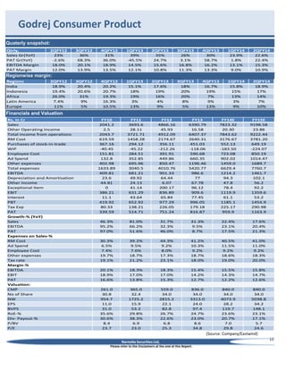 Godrej Consumer Product
Quaterly snapshot:
Qtrly,
-1
Sales Gr(YoY)
PAT Gr(YoY)
EBITDA Margin
-2 Margin
PAT

2QFY12
23%
-2.6%
18.0%
12.0%

3QFY12
36%
68.3%
20.1%
13.9%

4QFY12
31%
36.0%
18.9%
13.5%

1QFY13
39%
-45.5%
14.5%
12.1%

2QFY13
35%
24.7%
15.6%
10.8%

3QFY13
26%
3.1%
16.8%
11.3%

4QFY13
30%
58.7%
16.2%
13.3%

1QFY14
23.9%
1.8%
13.1%
9.0%

2QFY14
22.6%
22.4%
15.3%
10.9%

3QFY12
20.4%
20.6%
31%
9%
5%

4QFY12
20.2%
20.7%
19.3%
16.3%
10.5%

1QFY13
15.1%
18%
19%
3%
13%

2QFY13
17.6%
19%
16%
4%
9%

3QFY13
18%
20%
20%
8%
5%

4QFY13
16.7%
19%
7%
9%
13%

1QFY14
15.8%
15%
13%
3%
9%

2QFY14
18.9%
17%
14%
7%
10%

Regionwise margin:
Regions
India
Indonesia
Africa
Latin America
Europe

2QFY12
18.9%
19.4%
26.0%
7.4%
11%

Financials and Valuation
Rs, in Cr
Sales
Other Operating Income
Total income from operations
RM Cost
Purchases of stock-in-trade
WIP
Employee Cost
Ad Spend
Other expenses
Total expenses
EBITDA
Depreciation and Amortisation
Other Income
Exceptional Item
EBIT
Interest
PBT
Tax Exp
PAT
Growth-% (YoY)
Sales
EBITDA
PAT
Expenses on Sales-%
RM Cost
Ad Spend
Employee Cost
Other expenses
Tax rate
Margin-%
EBITDA
EBIT
PAT
Valuation:
CMP
No of Share
NW
EPS
BVPS
RoE-%
Div- Payout-%
P/BV
P/E

FY10
2041.2
2.5
2043.7
619.59
367.16
-40.45
151.81
132.8
402.98
1633.89
409.81
23.6
44.81
0
386.21
11.1
419.92
80.33
339.59

FY11
3693.6
28.11
3721.71
1458.28
294.12
-45.22
284.51
352.85
695.96
3040.5
681.21
49.92
24.13
41.14
631.29
43.64
652.92
138.21
514.71

FY12
4866.16
45.93
4912.09
2174.67
356.11
-212.26
391.91
449.86
850.47
4010.76
901.33
64.44
6.07
200.17
836.89
65.84
977.29
226.05
751.24

FY13
6390.79
16.58
6407.37
2640.31
451.03
-118.06
590.68
660.35
1196.46
5420.77
986.6
77
67.78
96.12
909.6
77.45
996.05
179.18
816.87

FY14E
7823.32
20.30
7843.62
3176.67
552.13
-183.50
723.08
902.02
1459.0
6629.4
1214.2
94.3
47.8
78.4
1119.9
61.1
1185.1
225.17
959.9

FY15E
9198.58
23.86
9222.44
3781.20
649.19
-224.07
850.19
1014.47
1689.7
7760.7
1461.7
102.1
56.2
92.2
1359.6
53.2
1454.9
290.98
1163.9

46.3%
95.2%
97.0%

81.0%
66.2%
51.6%

31.7%
32.3%
46.0%

31.3%
9.5%
8.7%

22.4%
23.1%
17.5%

17.6%
20.4%
21.3%

30.3%
6.5%
7.4%
19.7%
19.1%

39.2%
9.5%
7.6%
18.7%
21.2%

44.3%
9.2%
8.0%
17.3%
23.1%

41.2%
10.3%
9.2%
18.7%
18.0%

40.5%
11.5%
9.2%
18.6%
19.0%

41.0%
11.0%
9.2%
18.3%
20.0%

20.1%
18.9%
16.6%

18.3%
17.0%
13.8%

18.3%
17.0%
15.3%

15.4%
14.2%
12.7%

15.5%
14.3%
12.2%

15.8%
14.7%
12.6%

261.0
30.8
954.7
11.0
31.0
35.6%
30.6%
8.4
23.7

365.0
32.4
1725.2
15.9
53.2
29.8%
38.3%
6.9
23.0

559.0
34.0
2815.2
22.1
82.8
26.7%
22.6%
6.8
25.3

836.0
34.0
3313.0
24.0
97.4
24.7%
23.0%
8.6
34.8

840.0
34.0
4073.9
28.2
119.7
23.6%
20.7%
7.0
29.8

840.0
34.0
5038.8
34.2
148.1
23.1%
17.1%
5.7
24.6

(Source: Company/Eastwind)
Narnolia Securities Ltd,
Please refer to the Disclaimers at the end of this Report.

16

 
