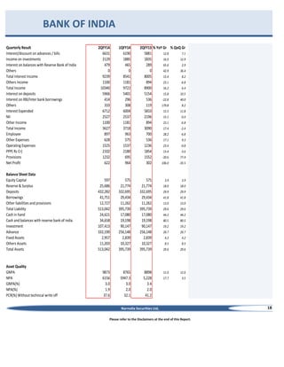 BANK OF INDIA
Quarterly Result
Interest/discount on advances / bills
Income on investments
Interest on balances with Reserve Bank of India
Others
Total Interest Income
Others Income
Total Income
Interest on deposits
Interest on RBI/Inter bank borrowings
Others
Interest Expended
NII
Other Income
Total Income
Employee
Other Expenses
Operating Expenses
PPP( Rs Cr)
Provisions
Net Profit

2QFY14
6631
2129
479
0
9239
1100
10340
5966
414
333
6712
2527
1100
3627
897
628
1525
2102
1232
622

1QFY14
6190
1885
465
0
8541
1181
9722
5401
296
308
6004
2537
1181
3718
963
575
1537
2180
695
964

2QFY13 % YoY Gr % QoQ Gr
5881
12.8
7.1
1835
16.0
12.9
289
65.6
2.9
0
42.9
36.4
8005
15.4
8.2
894
23.1
-6.8
8900
16.2
6.4
5154
15.8
10.5
536
-22.8
40.0
119
179.8
8.2
5810
15.5
11.8
2196
15.1
-0.4
894
23.1
-6.8
3090
17.4
-2.4
700
28.2
-6.8
536
17.1
9.3
1236
23.4
-0.8
1854
13.4
-3.6
1552
-20.6
77.4
302
106.0
-35.5

Balance Sheet Data
Equity Capital
Reserve & Surplus
Deposits
Borrowings
Other liabilities and provisions
Total Liability
Cash in hand
Cash and balances with reserve bank of india
Investment
Advance
Fixed Assets
Others Assets
Total Assets

597
25,686
432,282
41,751
12,727
513,042
24,621
34,658
107,413
332,190
2,957
11,203
513,042

575
21,774
332,695
29,434
11,262
395,739
17,080
19,198
90,147
256,148
2,839
10,327
395,739

575
21,774
332,695
29,434
11,262
395,739
17,080
19,198
90,147
256,148
2,839
10,327
395,739

9873
6156
3.0
1.9
37.6

8765
5947.3
3.0
2.0
32.1

8898
5,228
3.4
2.0
41.2

Asset Quality
GNPA
NPA
GNPA(%)
NPA(%)
PCR(%) Without technical write off

3.9

3.9

18.0

18.0

29.9

29.9

41.8

41.8

13.0

13.0

29.6

29.6

44.2

44.2

80.5

80.5

19.2

19.2

29.7

29.7

4.2

4.2

8.5

8.5

29.6

29.6

11.0

12.6

17.7

3.5

Narnolia Securities Ltd,
Please refer to the Disclaimers at the end of this Report.

18

 