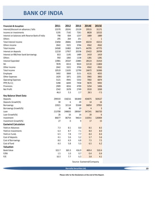 BANK OF INDIA
Financials & Assuption
Interest/discount on advances / bills
Income on investments
Interest on balances with Reserve Bank of India
Others
Total Interest Income
Others Income
Total Income
Interest on deposits
Interest on RBI/Inter bank borrowings
Others
Interest Expended
NII
Other Income
Total Income
Employee
Other Expenses
Operating Expenses
PPP( Rs Cr)
Provisions
Net Profit

2011

2012

2013

2014E

2015E

15570
5195
798
295
21858
2642
24500
12218
813
950
13981
7878
2642
10519
3492
1629
5121
5398
2909
2542
46.0

20241
7142
834
264
28481
3321
31802
17957
1145
1065
20167
8313
3321
11635
3069
1871
4941
6694
4016
2678
5.3

23139
7261
1257
251
31909
3766
35675
20238
1489
1158
22885
9024
3766
12790
3131
2201
5332
7458
4709
2749
2.7

29515
8828
1889
1
40233
4562
44795
25422
1419
1281
28123
12110
4562
16672
4131
3965
7002
9670
5254
3533
28.5

31171
10152
1889
1
43213
4562
47775
28709
1419
1281
31410
11804
4562
16366
4055
3892
6874
9492
5406
3269
-7.5

299559
30
22021
-2
213708
26
86677
27

318216
6
32114
46
248833
16
86754
0

381840
20
35368
10
289367
16
94613
9

434075
14
36854
4
347241
20
110351
17

503527
16
37953
3
366720
6
126904
15

7.3
6.3
6.5
4.1
8.0
4.3

8.1
8.7
7.8
5.6
6.9
5.8

8.0
7.1
7.7
5.2
6.8
5.3

8.5
8.0
8.4
5.7
7.5
6.5

8.5
8.0
8.4
5.6
7.5
6.2

322.7
1.5
10.3

365.3
1.0
7.7

416.9
0.7
6.3

469.4
0.4
3.8

510.4
0.4
4.1

Key Balance Sheet Data
Deposits
Deposits Growth(%)
Borrowings
Borrowings Growth(%)
Loan
Loan Growth(%)
Investment
Investment Growth(%)

Eastwind Calculation
Yield on Advances
Yield on Investments
Yield on Funds
Cost of deposits
Cost of Borrowings
Cost of fund

Valuation
Book Value
P/BV
P/E

Source: Eastwind/Company
Narnolia Securities Ltd,
Please refer to the Disclaimers at the end of this Report.

19

 
