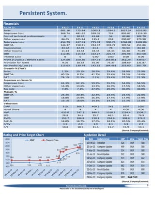 Persistent System.
Financials
Rs, in Cr.
Sales
Employee Cost
Cost of technical professionals
Other expenses
Total expenses
EBITDA
Depreciation
Other Income
EBIT
Interest Cost
Profit (+)/Loss (-) Before Taxes
Provision for Taxes
Net Profit (+)/Loss (-)
Growth-% (YoY)
Sales
EBITDA
PAT
Expenses on Sales-%
Employee Cost
Other expenses
Tax rate
Margin-%
EBITDA
EBIT
PAT
Valuation:
CMP
No of Share
NW
EPS
BVPS
RoE-%
P/BV
P/E

FY10
601.16
368.74
0
86.05
454.79
146.37
33.52
11.23
112.85
0
124.08
9.05
115.03

FY11
775.84
481.62
30.67
105.24
617.53
158.31
42.39
34.44
115.92
0
150.36
10.62
139.74

FY12
1000.3
599.05
41.68
135.2
775.93
224.37
61.1
34.44
163.27
0.00
197.71
55.09
142.62

FY13
1294.5
719
54
218
990.78
303.72
78
34.44
225.44
0.03
259.851
75.37
184.481

FY14E
1657.54
895.07
82.88
290.07
1268.02
389.52
93.54
66.30
295.98
0.00
362.29
108.69
253.60

FY15E
2053.93
1119.39
102.70
379.98
1602.06
451.86
84.18
71.89
367.68
0.00
439.57
131.87
307.70

1.2%
60.2%
74.1%

29.1%
8.2%
21.5%

28.9%
41.7%
2.1%

29.4%
35.4%
29.4%

28.0%
28.3%
37.5%

23.9%
16.0%
21.3%

61.3%
14.3%
7.3%

62.1%
13.6%
7.1%

59.9%
13.5%
27.9%

55.5%
16.9%
29.0%

54.0%
17.5%
30.0%

54.5%
18.5%
30.0%

24.3%
18.8%
19.1%

20.4%
14.9%
18.0%

22.4%
16.3%
14.3%

23.5%
17.4%
14.3%

23.5%
17.9%
15.3%

22.0%
17.9%
15.0%

310
4
639.0
28.8
159.7
18.0%
1.9
10.8

366.7
4
747.1
34.9
186.8
18.7%
2.0
10.5

409.2
4
840.5
35.7
210.1
17.0%
1.9
11.5

541
4
1018.3
46.1
254.6
18.1%
2.1
11.7

1007
4.00
1234.4
63.4
308.6
20.5%
3.3
15.9

1007
4.00
1504.7
76.9
376.2
20.4%
2.7
13.1

(Source: Company/Eastwind)

Rating and Price Target Chart

Updation Detail
Date
16-Feb-13
25-Jun-13
7-May-13
31-Jul-13
18-Sep-13
26-Sep-13
9-Oct-13
22-Oct-13
13-Dec-13
23-Dec-13

Update Detail
Initiation
Company Update
Result Update
Result Update
Company Update
Company Update
Company Update
Result Update
Company Update
Company Update

CMP
526
499
514
522
573
623
682
739
876
1007

View Target Price
BUY
580
BUY
580
BUY
580
BUY
580
BUY
642
BUY
834
BUY
834
BUY
890
BUY
960
Book Profit

(Source: Company/Eastwind)

Narnolia Securities Ltd,
Please refer to the Disclaimers at the end of this Report.

3

 